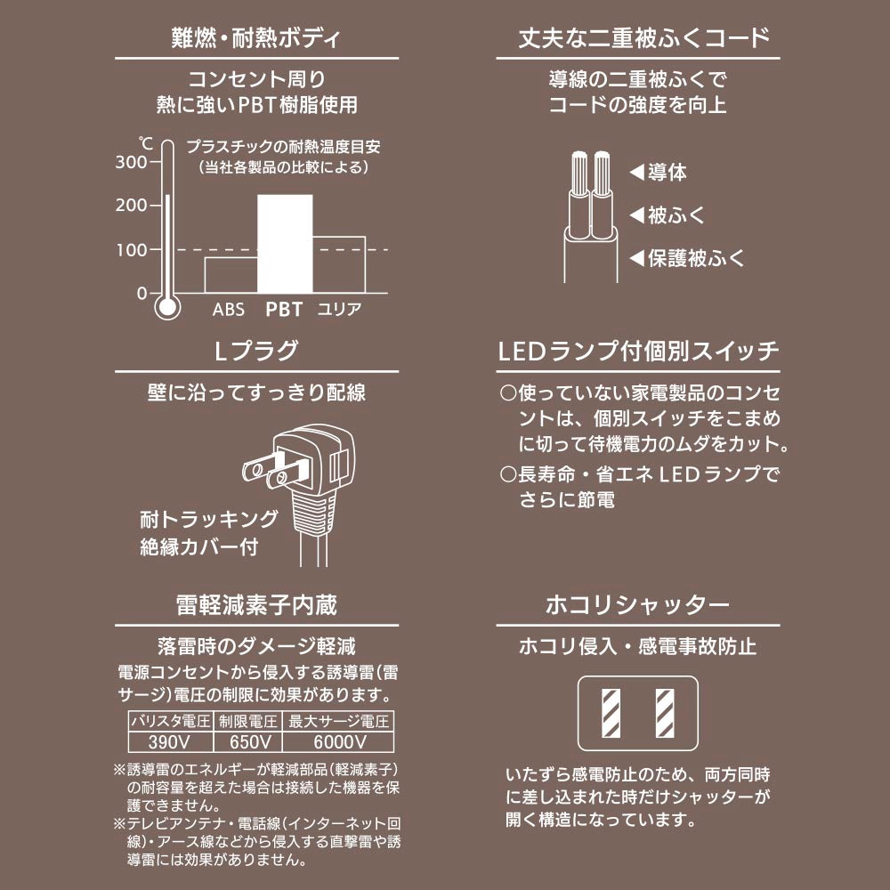 雷ガード・シャッター付き電源タップ（6個口/3m/L型プラグ/難燃・耐熱/二重被ふく/いたずら感電防止構造/ホワイト）_00-1578_HS-TPK63W-22_OHM（オーム電機）