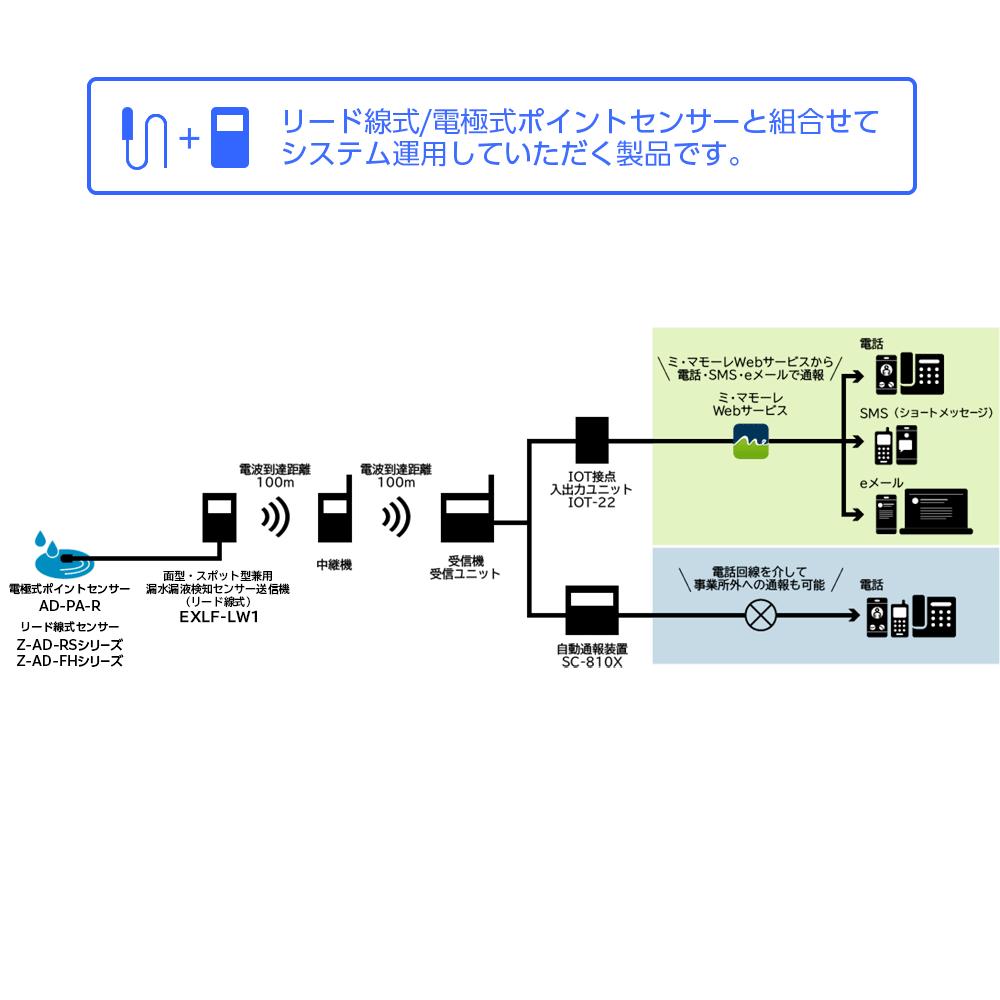 EXLF-LW1 面型・スポット型兼用 漏水漏液検知センサー送信機（リード線式）