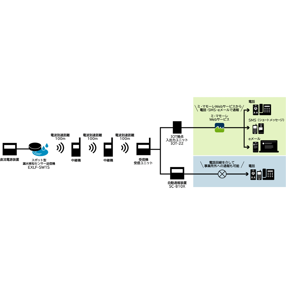 EXLF-SW1S スポット型漏水検知センサー送信機（ブザーなし・DC電源）漏水センサー 水漏れセンサー