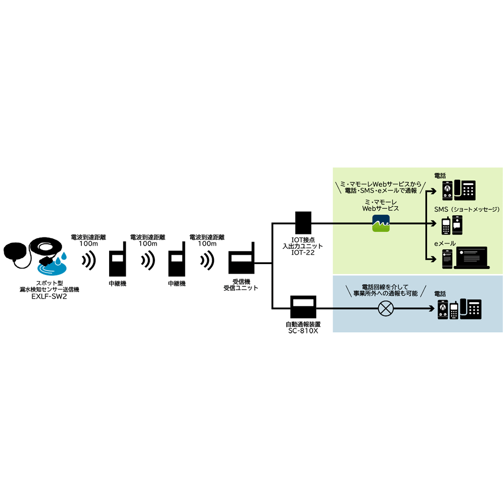 EXLF-SW2 スポット型漏水検知センサー送信機（ブザーなし・電池式） 漏水センサー 水漏れセンサー