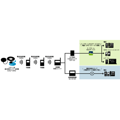 EXLF-SW2 スポット型漏水検知センサー送信機（ブザーなし・電池式） 漏水センサー 水漏れセンサー