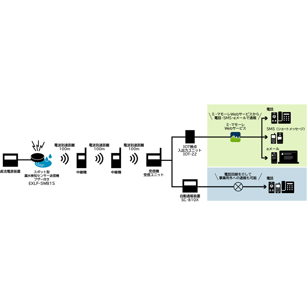 EXLF-SWB1Sスポット型漏水検知センサー送信機（ブザー付き・DC電源）漏水センサー 水漏れセンサー