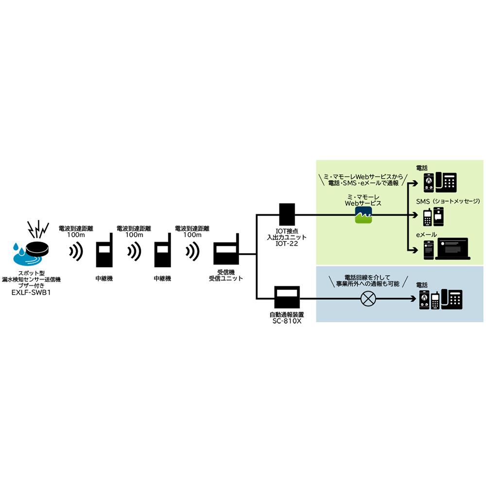 EXLF-SWB1 スポット型漏水検知センサー送信機（ブザー付き・電池式）漏水センサー 漏液 対策