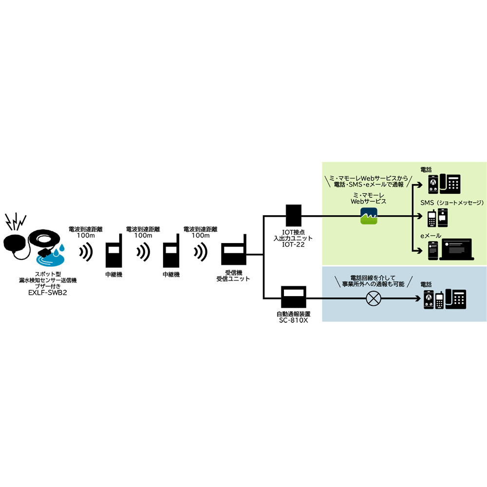 EXLF-SWB2スポット型漏水検知センサー送信機（ブザー付き・電池式）