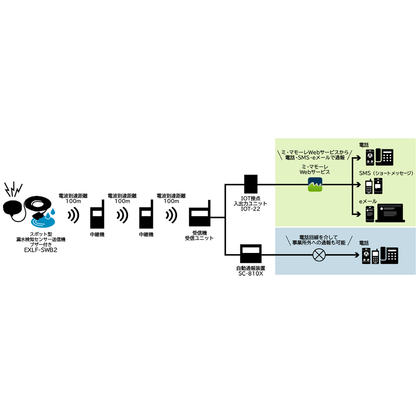 EXLF-SWB2スポット型漏水検知センサー送信機（ブザー付き・電池式）